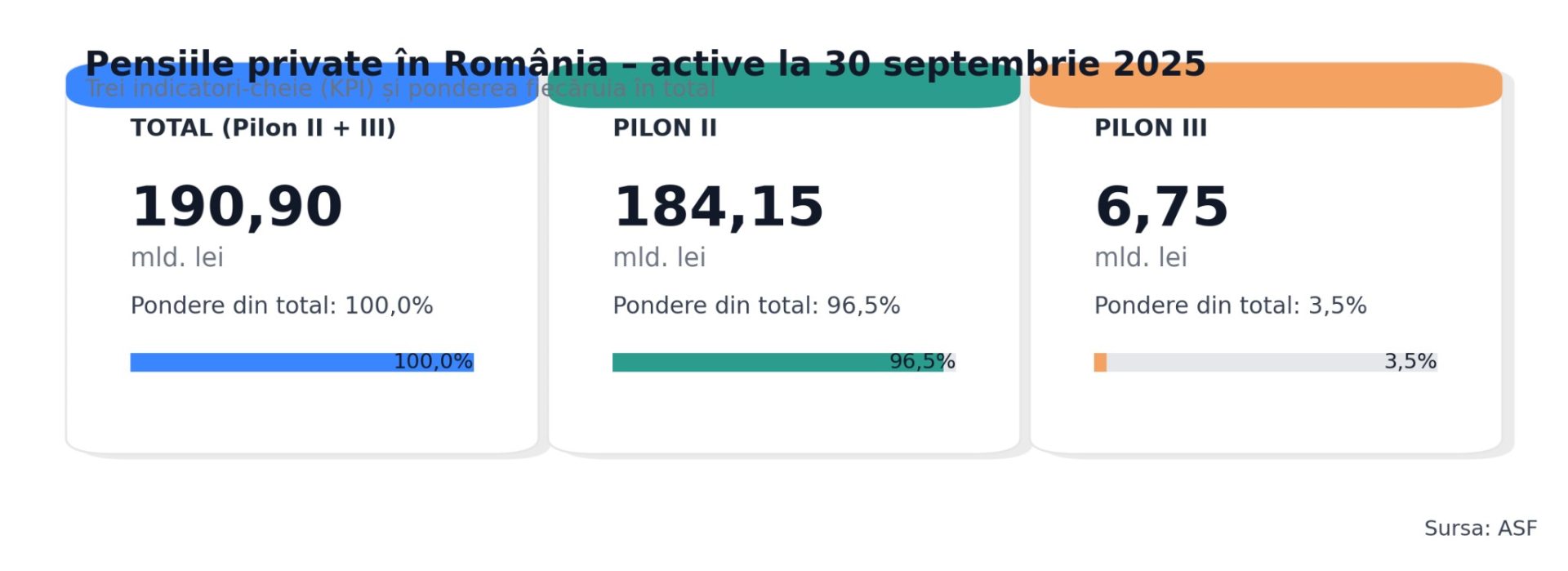 190 9 miliarde lei n pensiile private si 2025 12 30 1